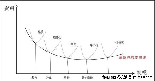 谁适合中小企业应用?商用PC成本分析_台式机