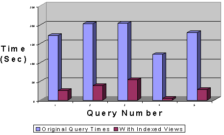 用SQLServer2005索引视图提高性能一(图)