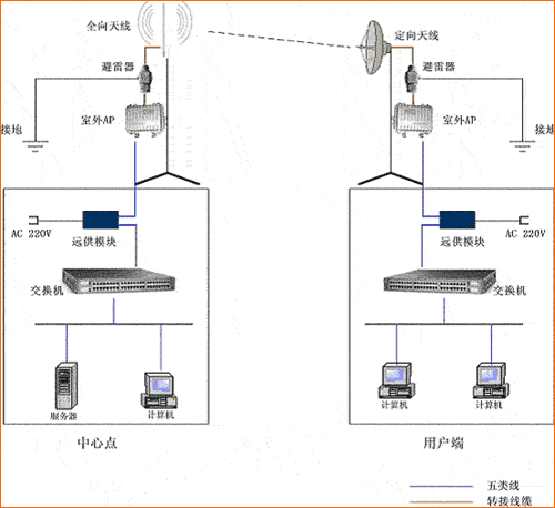 路由器有线桥接图解; 连接示意图:; 室外wifi无线覆盖ap增益n头15dbi