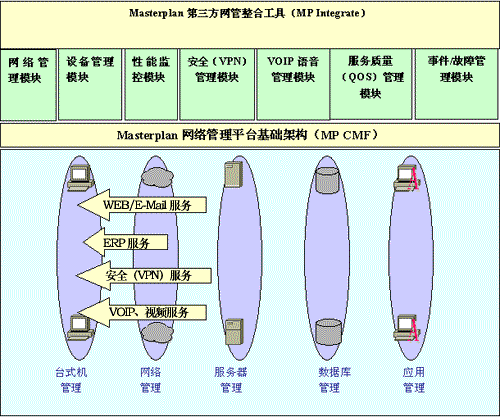 电子政务白皮书2002第二版（六）网络管理解决方案