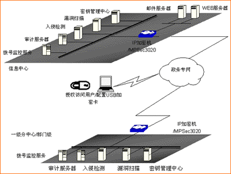 电子政务白皮书2002第二版（四）网络安全解决方案