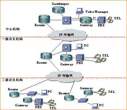 大型银行核心网络的三层结构设计IP电话_滚动