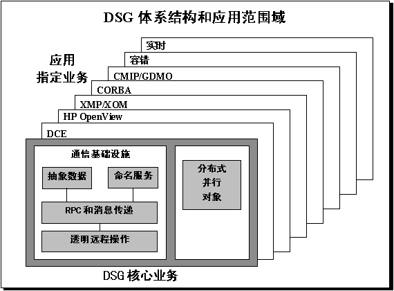 �ֲ�ʽϵͳ������(DSG)