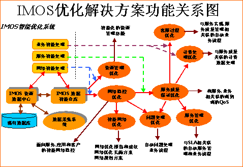 电讯网络服务智能管理优化解决方案imos