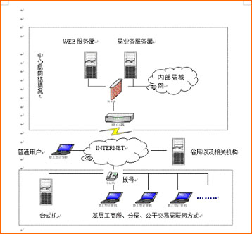工商业务管理系统+第一