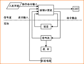 因此它实质上是一个满足故障—安全信号原则的联锁逻辑运算系统