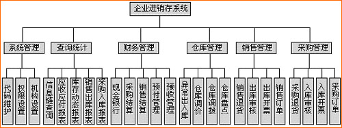 中唐科技网络进销存解决方案_滚动新闻