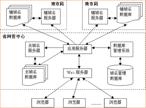 在线域名管理系统解决方案_滚动新闻