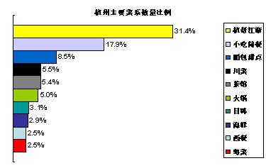 点评网发布2007年上海、杭州餐饮行业分析报