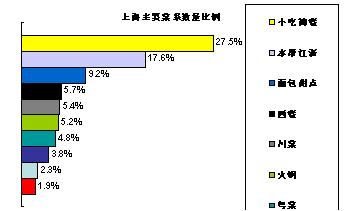 点评网发布2007年上海、杭州餐饮行业分析报