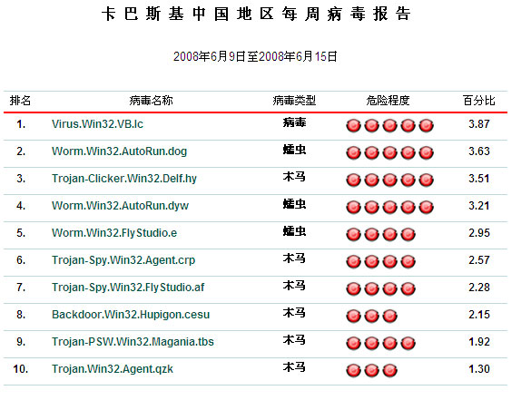 蠕虫木马病毒增多 用户需多加警惕_滚动新闻