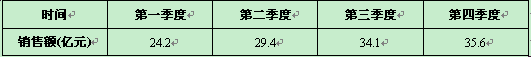 2007-2008���й�������Ʒ�г�������չ��