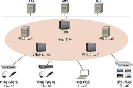 UITBS3000e在湖北省全球眼视频监控系统上的应用