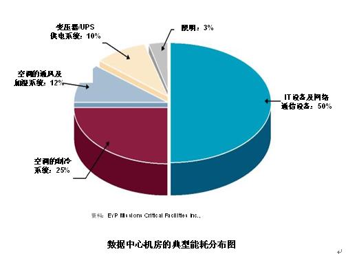 解析数据中心对节能降耗的技术需求_滚动新闻