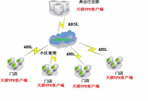 京城第一当成功部署金万维第三代vpn