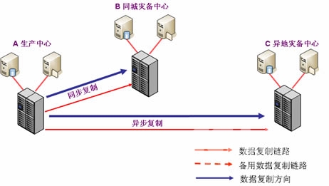 HDS三数据中心容灾解决方案_滚动新闻