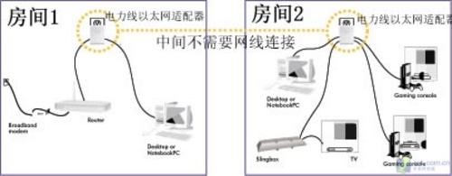 不布线也不用无线如何建立家庭局域网