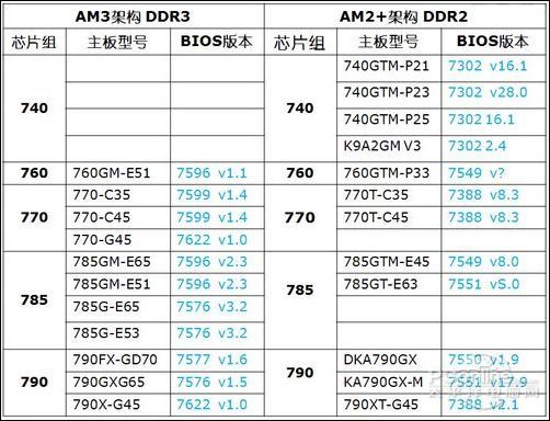 微星引领AMD主板开核新纪元