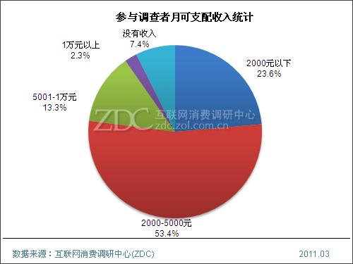 颈椎神经支配分布图_消费者可支配收入(2)