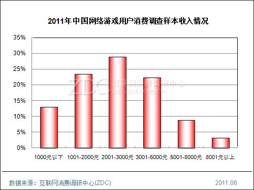 收入分配与社会公平_社会调查报告格式模板_消费与收入调查报告(2)