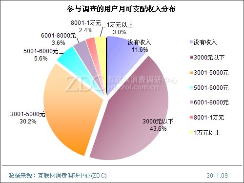迪拜人均月收入_全国月收入分布(2)