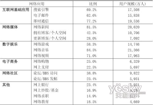 CNNIC报告：90后会在互联网上做些什么？