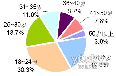 CNNIC报告：90后会在互联网上做些什么？