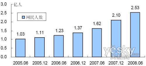 中国网民人口_中国网民人数增长情况-我国网民达到2.1亿人 以500万人之差次于