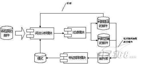 降低误杀率 八个技巧改进邮件过滤_软件学园
