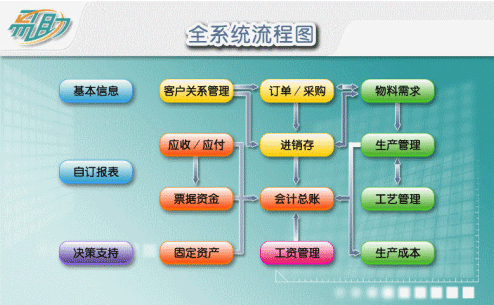 神州数码易助ERP_软件学园