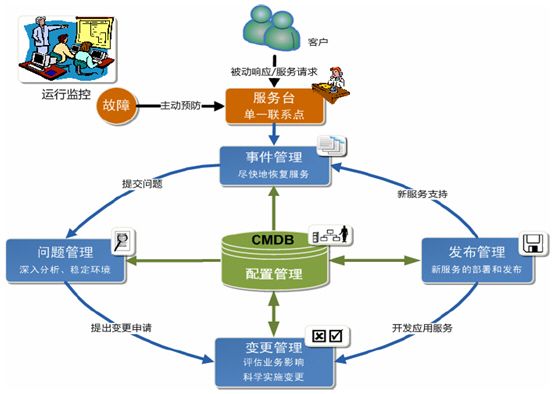 电子政务中的itil实践_软件学园