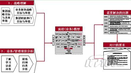 拨开集团信息化建设迷雾 掌握IT规划真经_软件