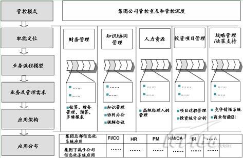 拨开集团信息化建设迷雾 掌握IT规划真经_软件