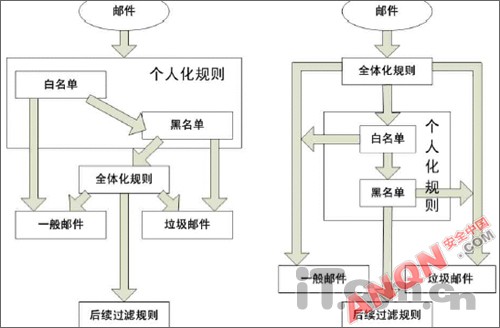 UTM多功能防火墙之垃圾邮件过滤机制_软件学
