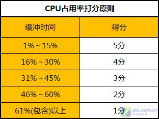cpu评分排行_分享一家查CPU评分排名的专业网站