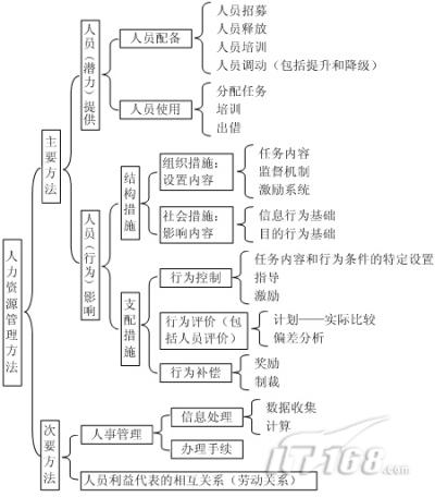 人力资源 ERP能做什么?