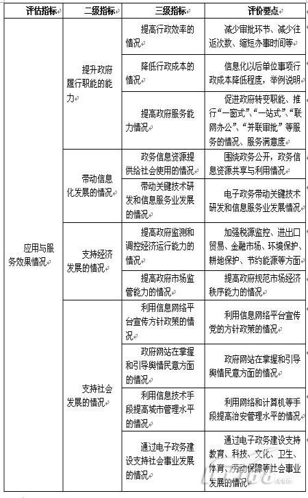 服务型政府电子政务绩效评估案例分析_软件学