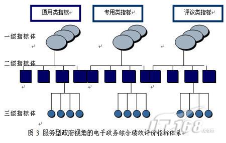 服务型政府电子政务绩效评估案例分析_软件学