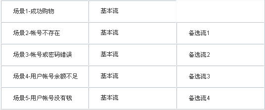 如何使用场景法设计测试用例_软件学园