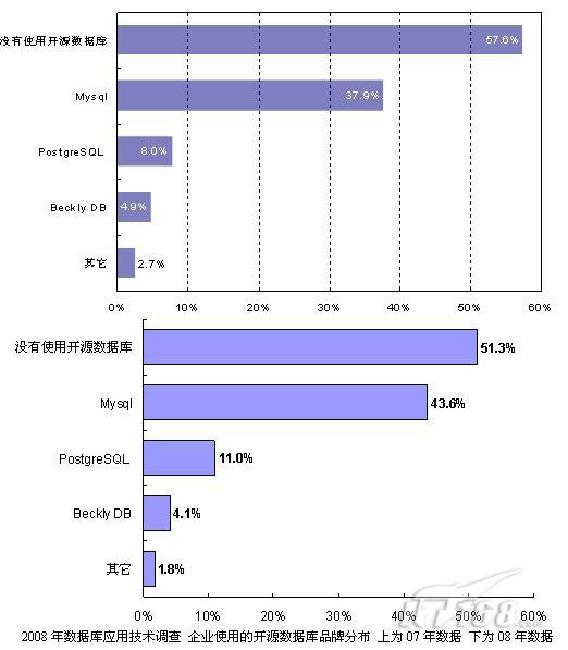 调查:开源数据库前途仍充满挑战_软件学园