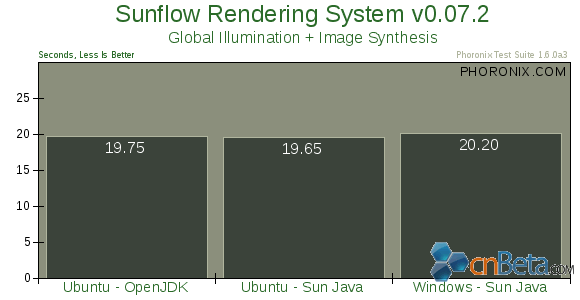 Java执行效率测试:Ubuntu Linux 全面领先 Wind