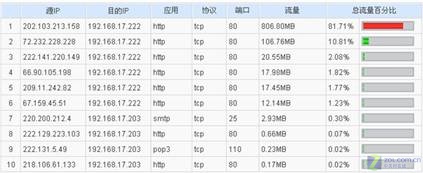 摩卡网络提高网络带宽使用模式的可视化_软件