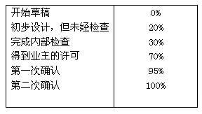 项目绩效评价赢得值方法的分析与改进_软件学