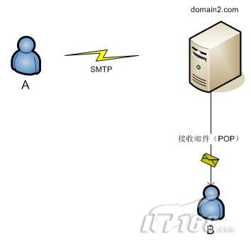 Java邮件开发与反垃圾邮件机制