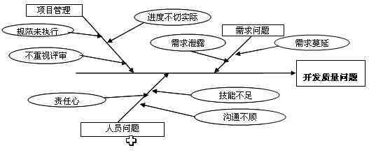 质量管理七工具在IT项目管理中应用_软件学园