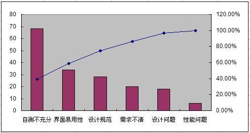 质量管理七工具在IT项目管理中应用_软件学园