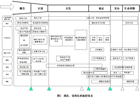 结构化产品开发 开发不是 救火队 _软件学园