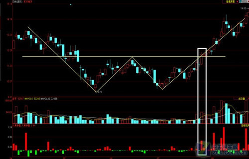 同花顺深度行情:双底形态dde决策选股