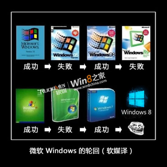 能否打破轮回：Windows8是非成败路