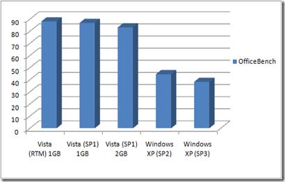 ���ܲ���XPSP3��ʤVistaSP1